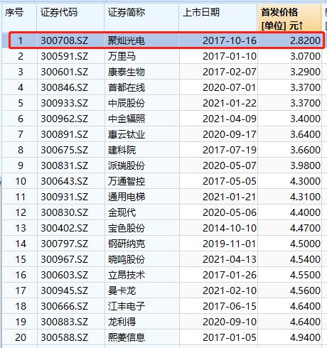 暴涨10倍！创业板史上最低价新股上市，数字内容制作服务引领行业变革